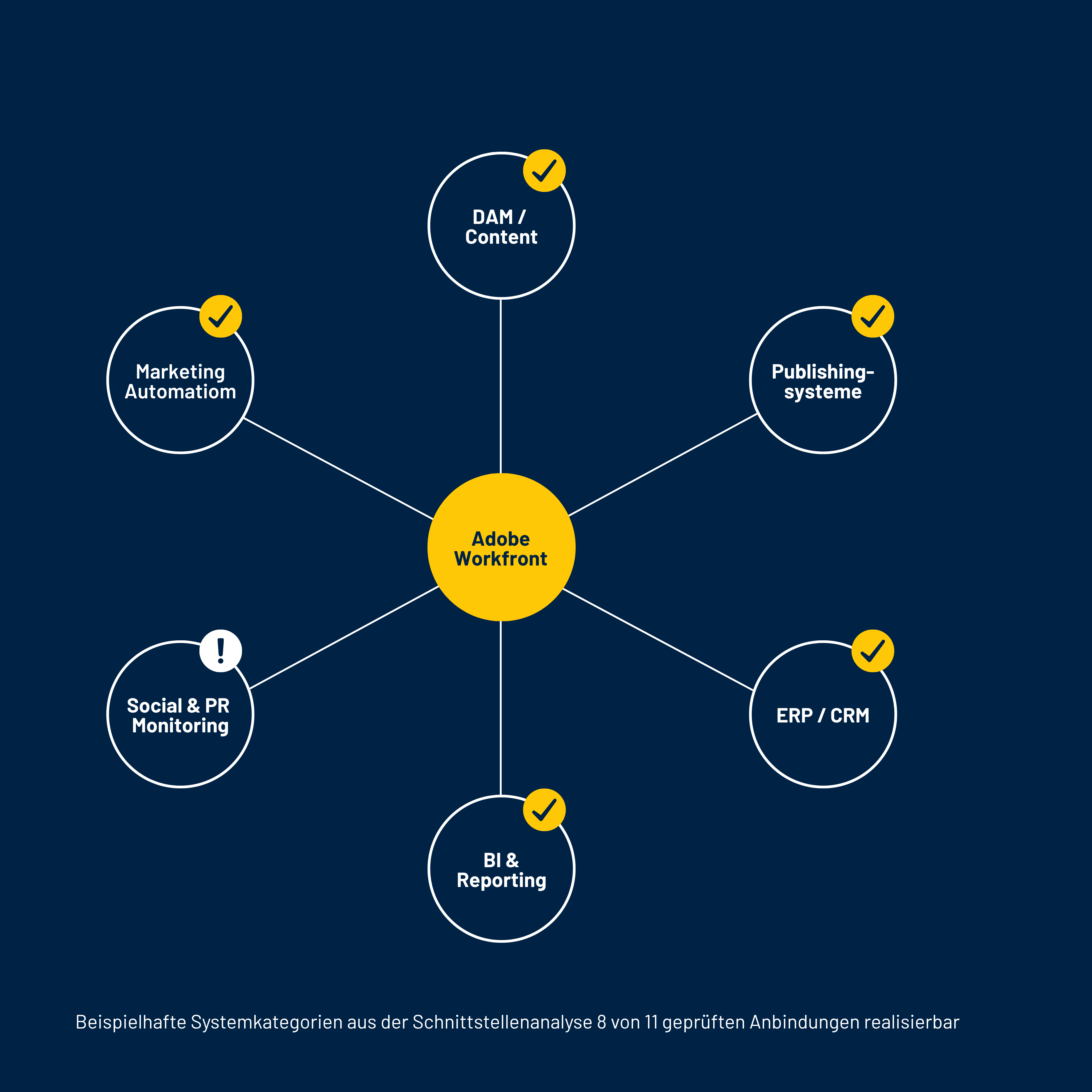 IntegrationslandschadftAdobeWorkfrontReferenzPrimeForce.png